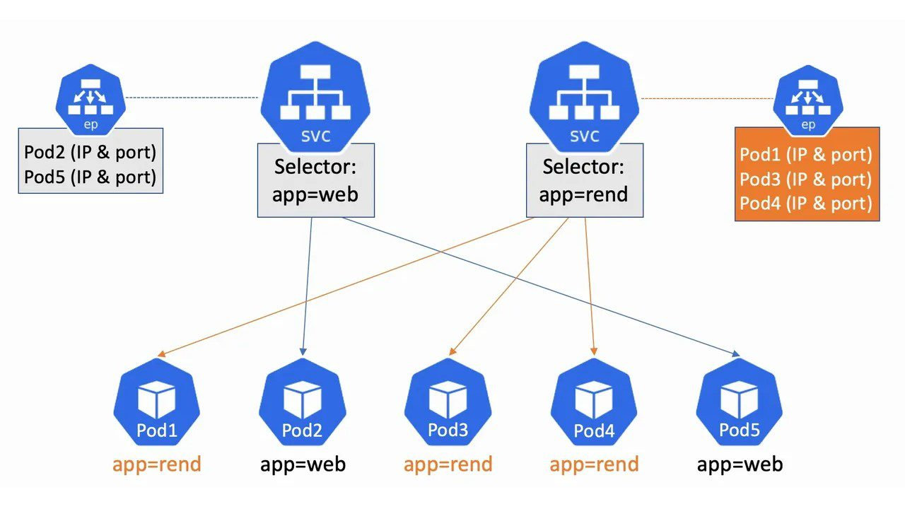 WHAT IS AN ENDPOINT IN KUBERNETES intelligence overview