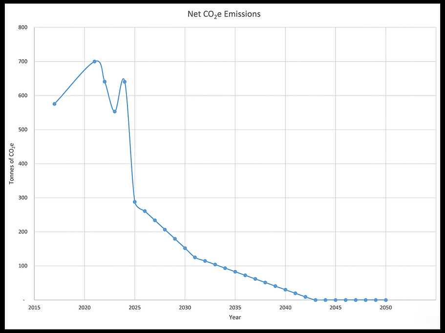 Emissions Graph (2025).png