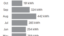 Monthly Electric Usage