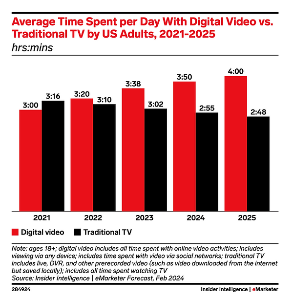 Avg Time Spent Per Day with Streaming Video vs Traditional TV
