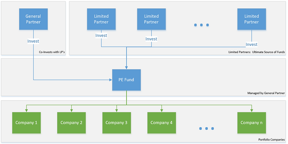 PE Fund Structure