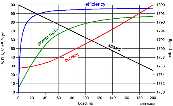 Characteristics of electric motor