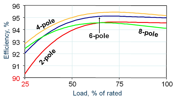 Efficiency of motors with different nummber of poles