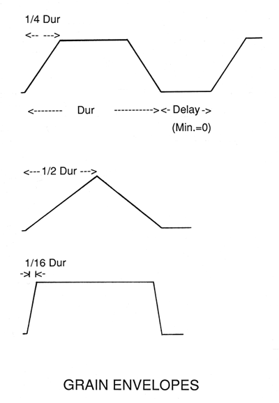 使用 Envelope 調變 Grains, Simon Fraser University