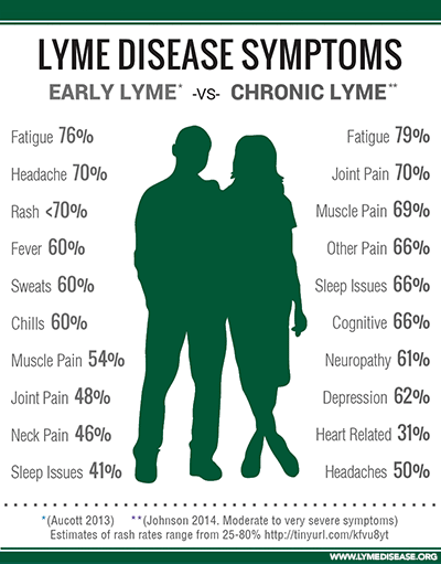 Lyme Disease Symptoms