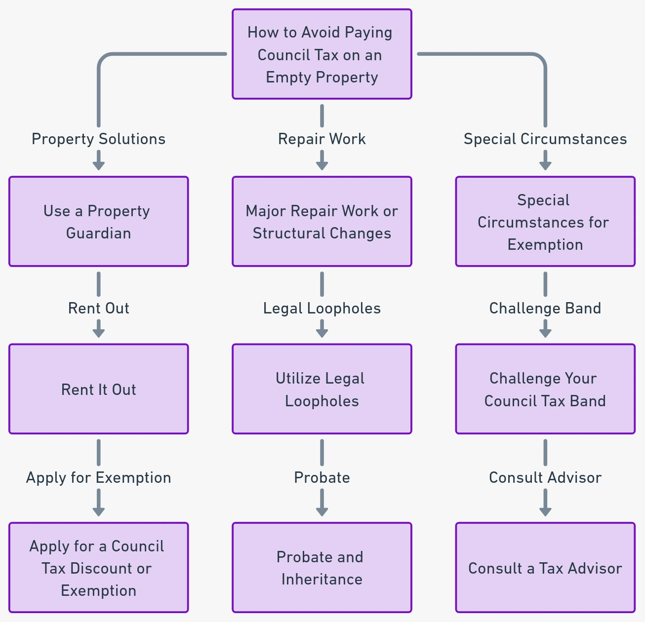 How to Avoid Paying Council Tax on an Empty Property in the UK