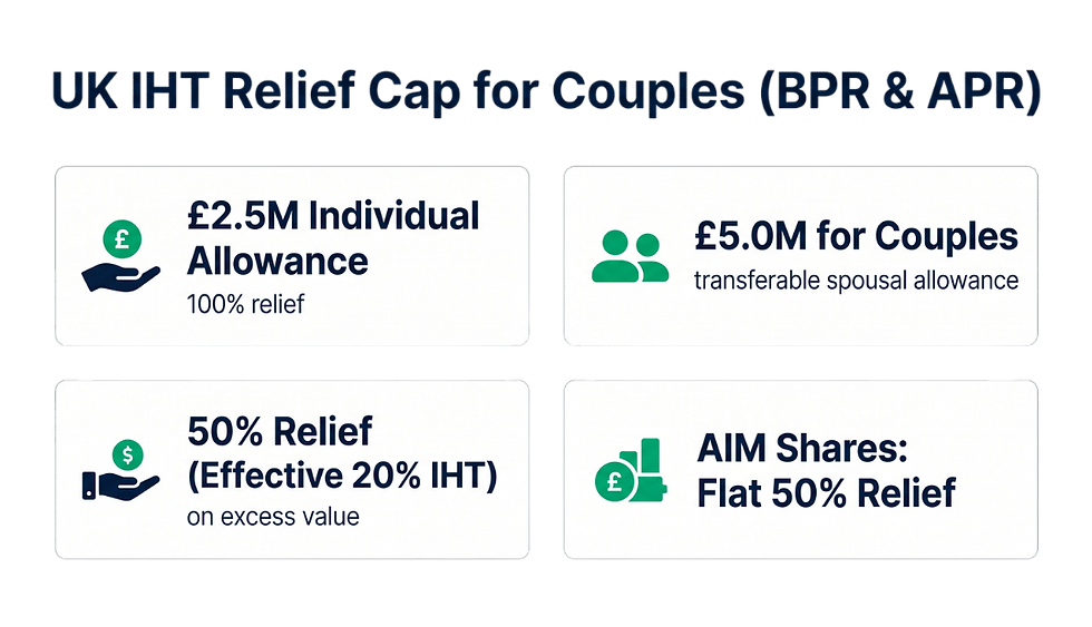 The £2.5 Million Relief Cap For Couples in the UK