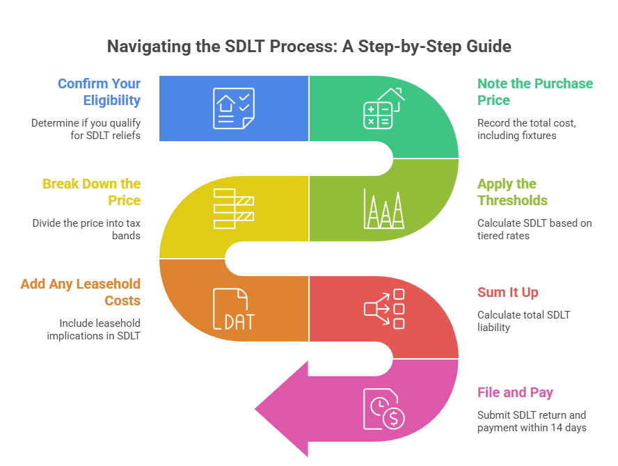 Navigating the SDLT Process: A Step-by-Step Guide