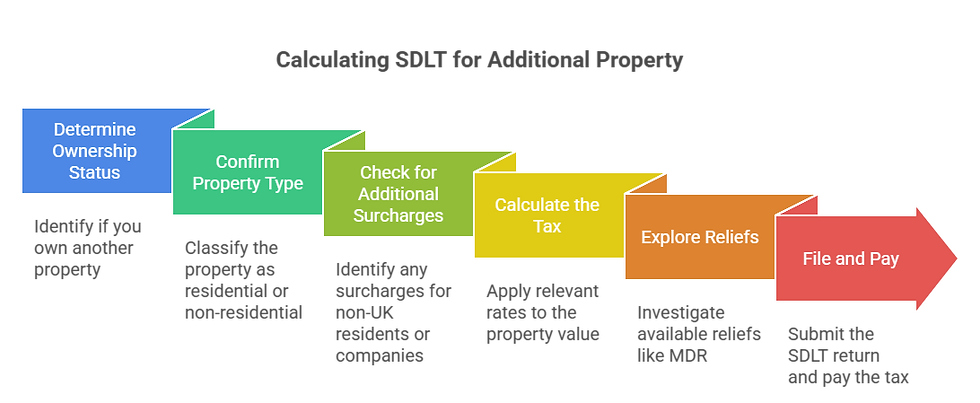 Calculating SDLT for Additional Property