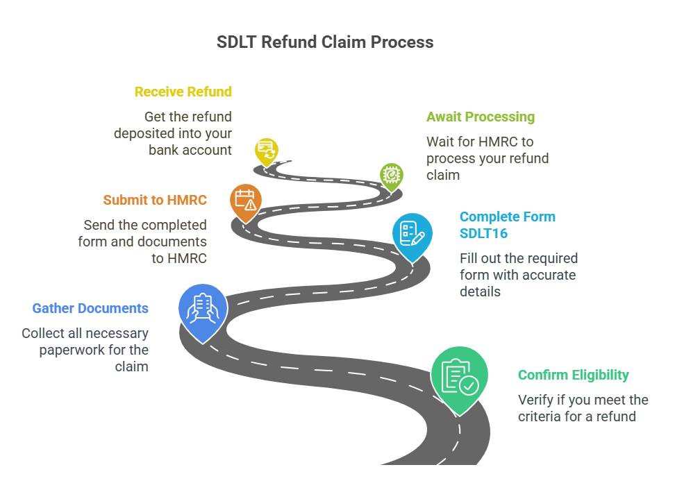 SDLT Refund Claim Process
