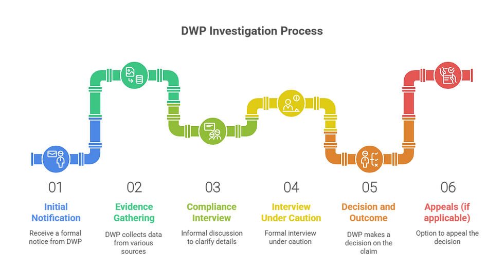 DWP Investigation