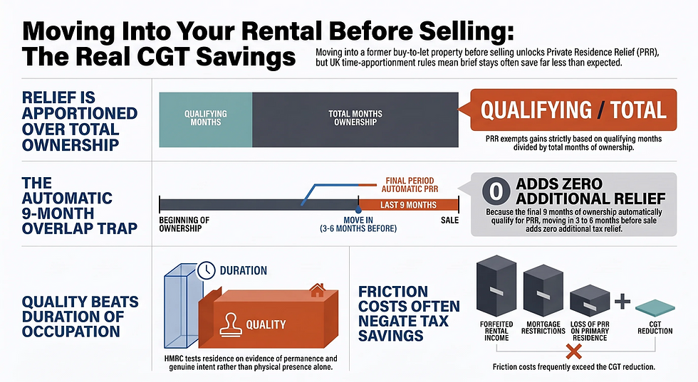 Moving Into Your Rental Before Selling: How Much CGT Does It Genuinely Save