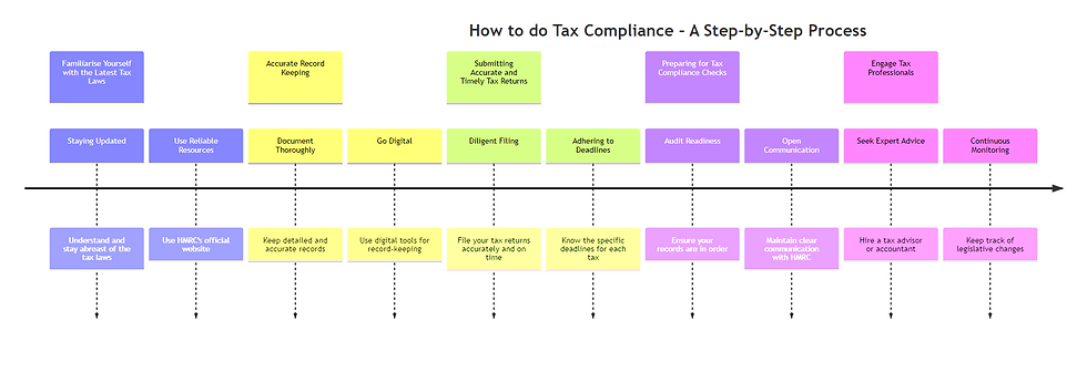 How to do Tax Compliance – A Step-by-Step Process