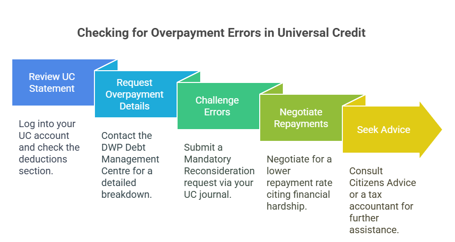 Checking for Overpayment Errors in Universal Credit