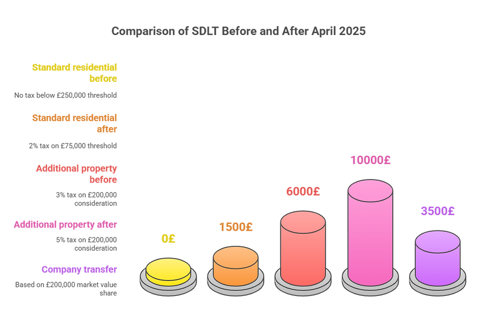 Comparison of SDLT Before and After April 2025