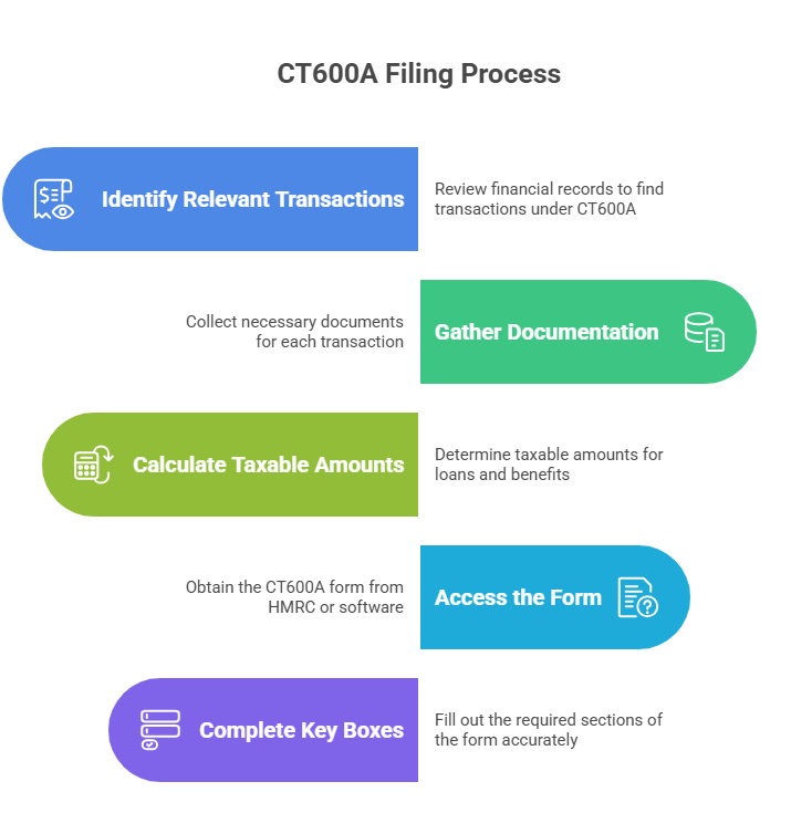 CT600A Filing Process