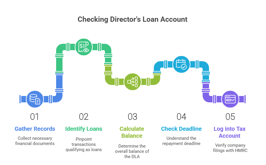 Checking Director's Loan Account