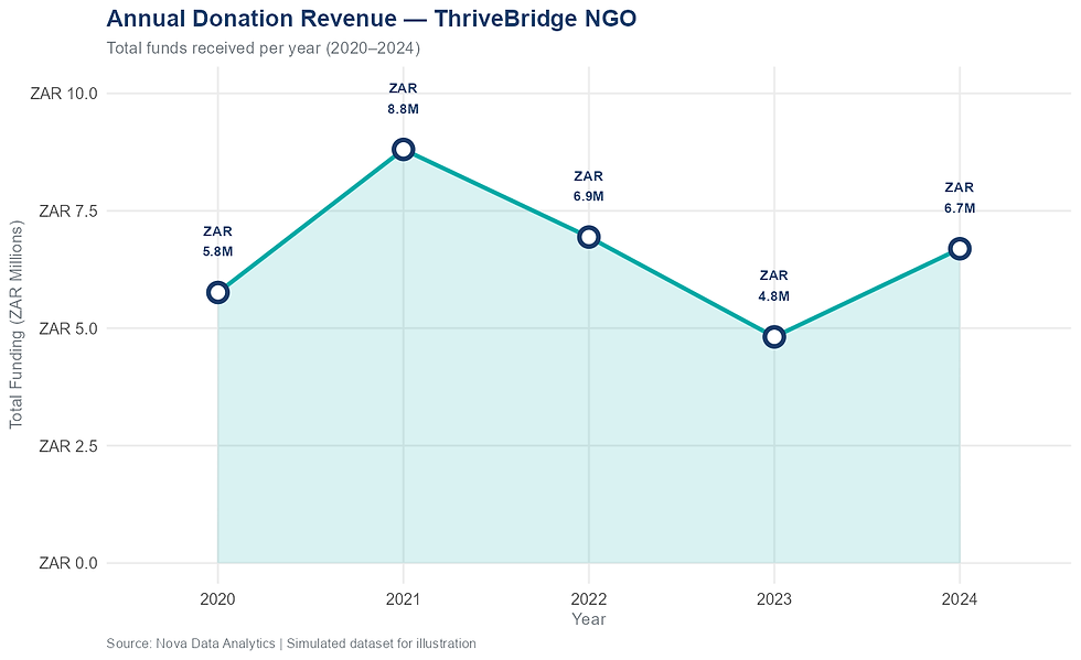 Figure 1: Annual donation revenue, 2020–2024