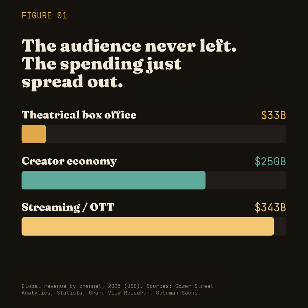 horizontal bar chart: Theatrical $33B · Creator economy $250B · Streaming/OTT $343B. Caption: "The audience never left. The spending just spread out."
