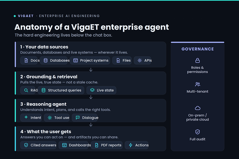 Layered architecture diagram of a VigaET enterprise agent showing data sources, grounding and retrieval, the reasoning agent, user-facing outputs, and a governance rail covering roles, multi-tenancy, private deployment and audit.