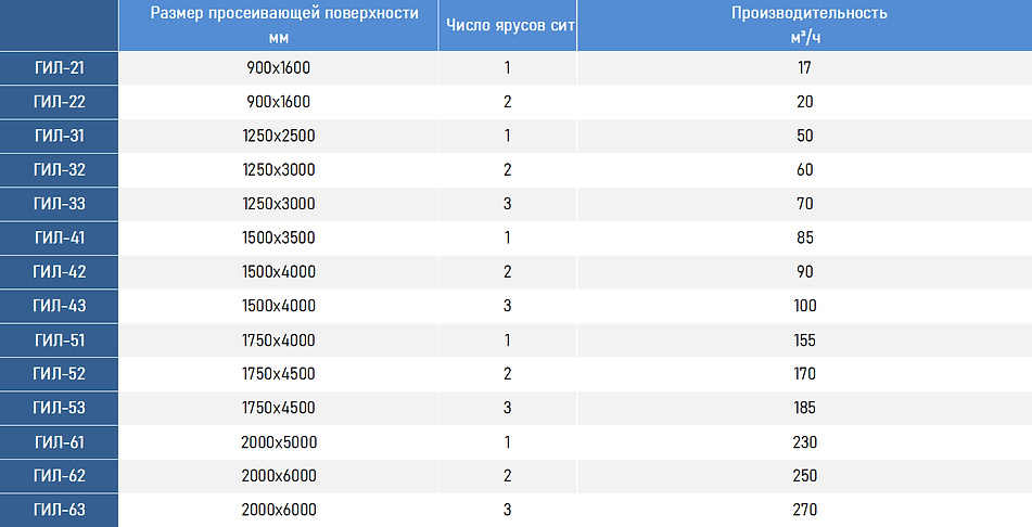 Грохоты легкого типа таблица.png