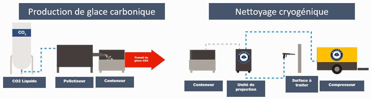 Synoptique nettoyage cryogénique production de glace et nettoyage