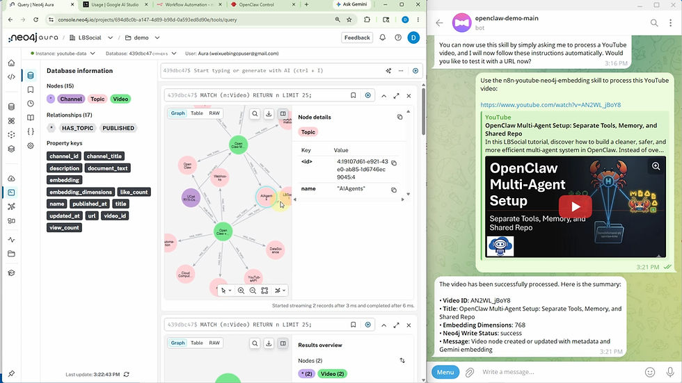 Neo4j database screen with nodes and relationships on left, messaging app with YouTube video link and summary on right.