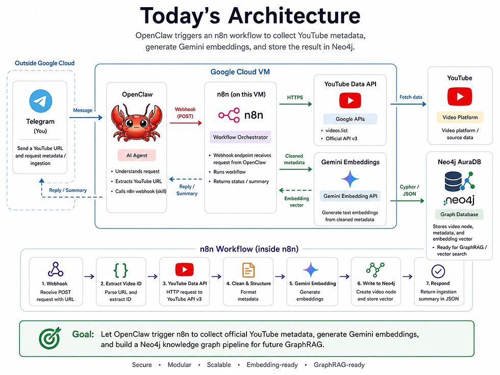 Flowchart illustrating OpenClaw workflow: Telegram sends YouTube URL for metadata via n8n VM. Data goes from YouTube to Neo4j.