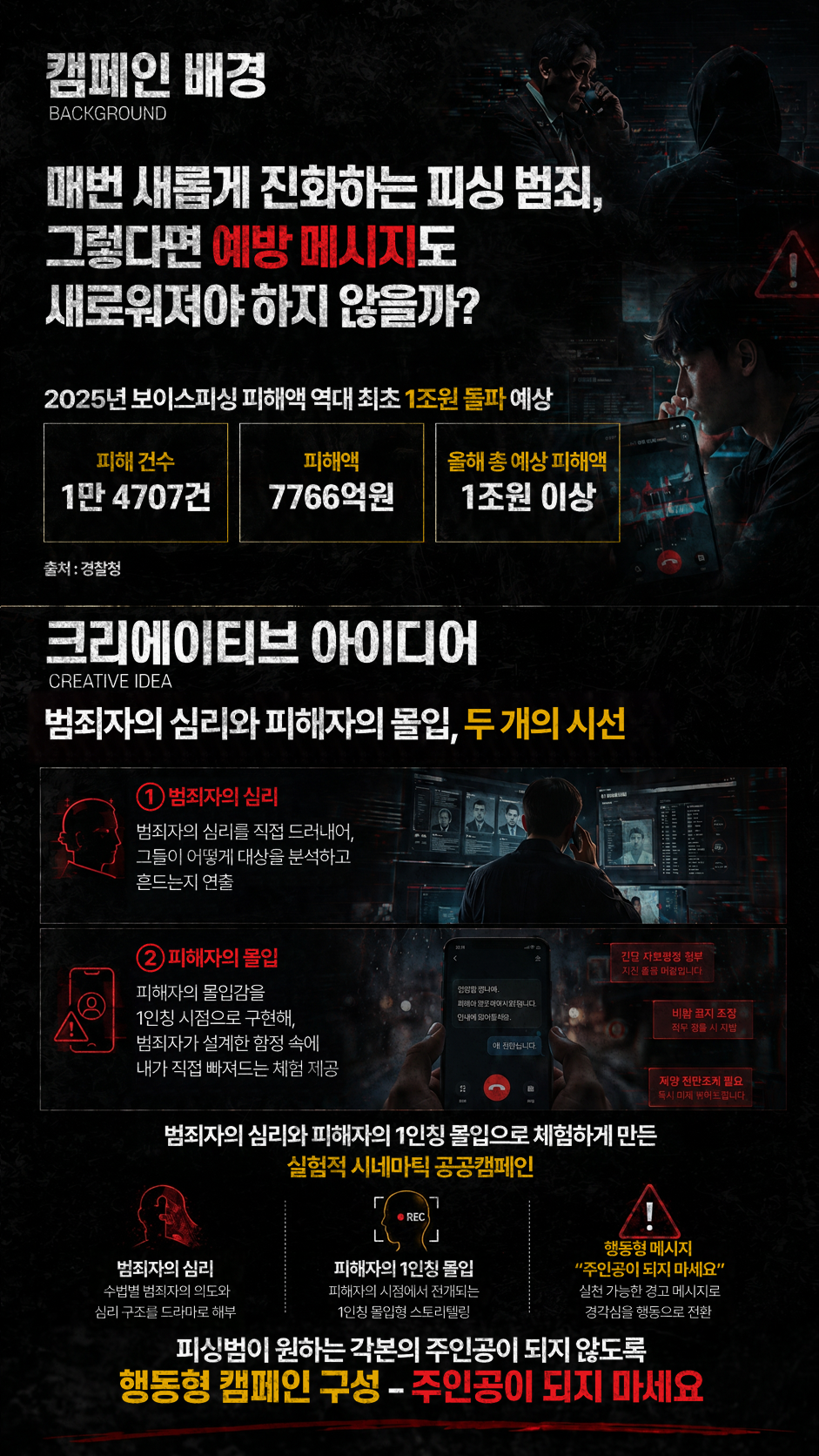 캠페인 배경 BACKGROUND 매번 새롭게 진화하는 피싱 범죄, 그렇다면 예방 메시지도 새로워져야 하지 않을까? 2025년 보이스피싱 피해액 역대 최초 1조원 돌파 예상 피해 건수 1만 4707건 피해액 776억원