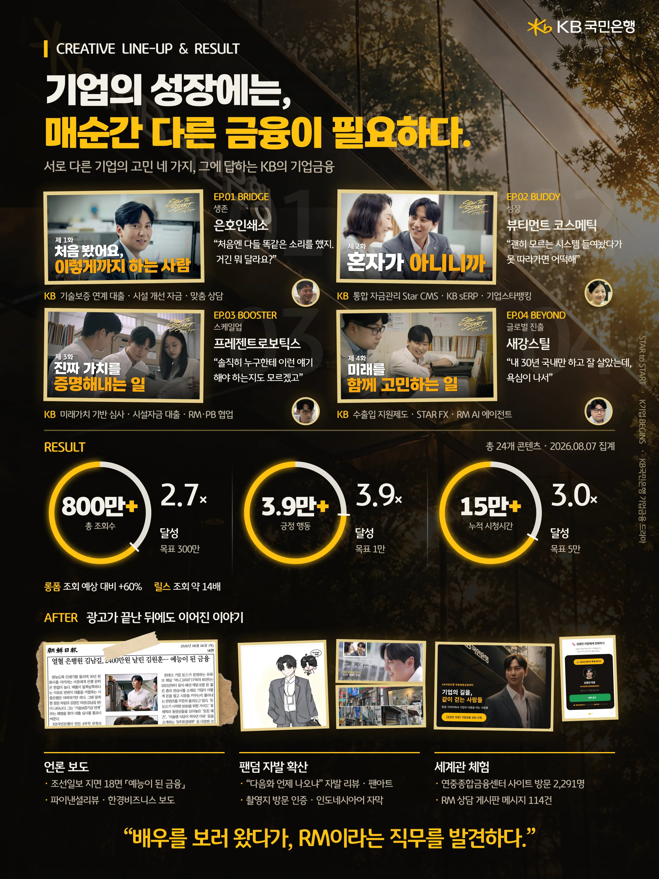 CREATIVE LINE-UP & RESULT / 기업의 성장에는, 매순간 다른 금융이 필요하다. 서로 다른 기업의 고민 네 가지, 그에 답하는 KB의 기업금융 / EP.01 BRIDGE 생존 은호인쇄소: “처음엔 다들 똑같은 소리를 했지. 거긴 뭐 달라요?” KB 기술보증 연계 대출 · 시설 개선 자금 · 맞춤 상담 / EP.02 BUDDY 성장 뷰티먼트 코스메틱: “괜히 모르는 시스템 들여놨다가 못 따라가면 어떡해” KB 통합 자금관리 Star CMS · KB sERP · 기업스타뱅킹 / EP.03 BOOSTER 스케일업 프레젠트로보틱스: “솔직히 누구한테 이런 얘기 해야 하는지도 모르겠고” KB 미래가치 기반 심사 · 시설자금 대출 · RM·PB 협업 / EP.04 BEYOND 글로벌 진출 새강스틸: “내 30년 국내만 하고 잘 살았는데, 욕심이 나서” KB 수출입 지원제도 · STAR FX · RM AI 에이전트 / RESULT (총 24개 콘텐츠 · 2026.08.07 집계): 총 조회수 800만+ (목표 300만 대비 2.7배 달성), 긍정 행동 3.9만+ (목표 1만 대비 3.9배 달성), 누적 시청시간 15만+ (목표 5만 대비 3.0배 달성) / 롱폼 조회 예상 대비 +60%, 릴스 조회 약 14배 / AFTER 광고가 끝난 뒤에도 이어진 이야기: 언론 보도 · 조선일보 지면 18면 「예능이 된 금융」, 파이낸셜리뷰, 한경비즈니스 보도 / 팬덤 자발 확산 · “다음화 언제 나오냐” 자발 리뷰, 팬아트, 촬영지 방문 인증, 인도네시아어 자막 / 세계관 체험 · 연중종합금융센터 사이트 방문 2,291명, RM 상담 게시판 메시지 114건 / “배우를 보러 왔다가, RM이라는 직무를 발견하다.”