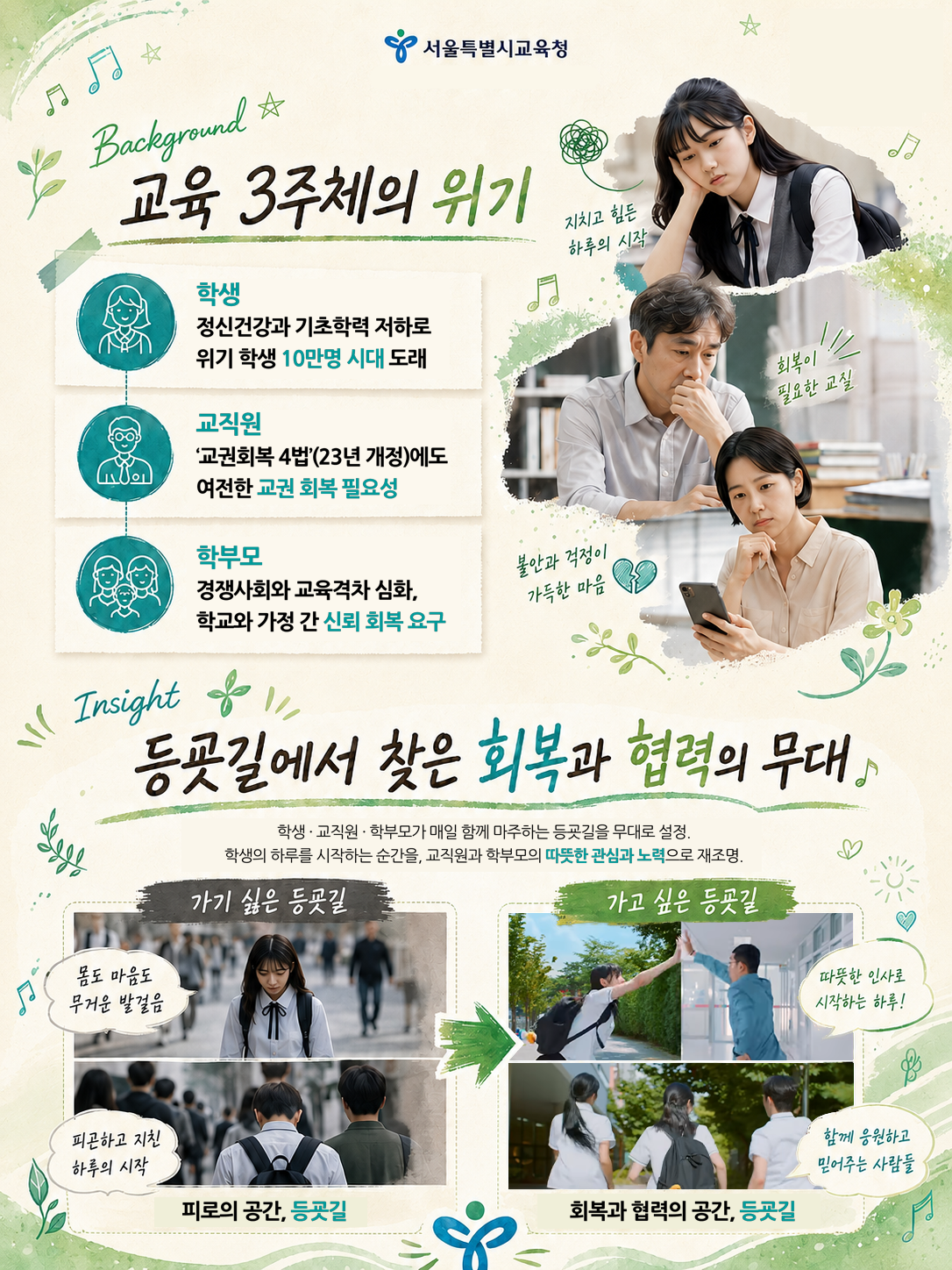 서울특별시교육청 Background 교육 3주체의 위기 학생 정신건강과 기초학력 저하로 위기 학생 10만명 시대 도래 교직원 ‘교권회복 4법’(23년 개정)에도 여전한 교권 회복 필요성 학부모 경쟁사회와 교육격차 심