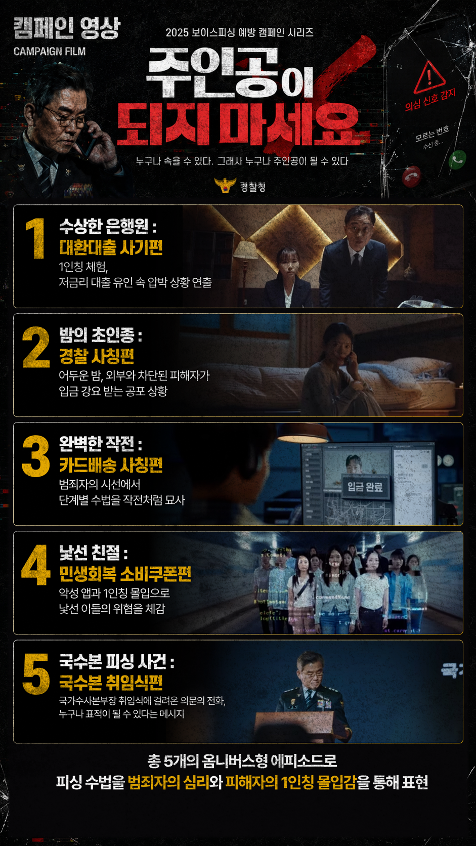 캠페인 영상 CAMPAIGN FILM 2025 보이스피싱 예방 캠페인 시리즈 주인공이 되지마세요 누구나 속을 수 있다. 그래서 누구나 주인공이 될 수 있다 경찰청 의심 신호 감지 모르는 번호 수신 중… 1 수상한 은