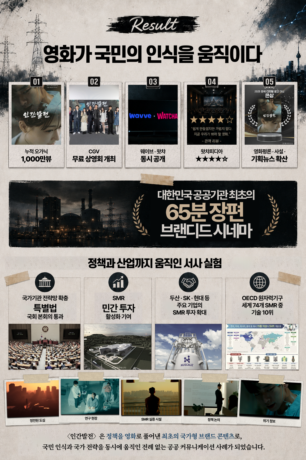 Result 영화가 국민의 인식을 움직이다 01 누적 오가닉 1,000만뷰 02 CGV 무료 상영회 개최 03 웨이브 · 왓챠 동시 공개 04 왓챠피디아 ★★★★☆ “쉽게 만들어진 것 같지 않다. 지금 우리가 처한 