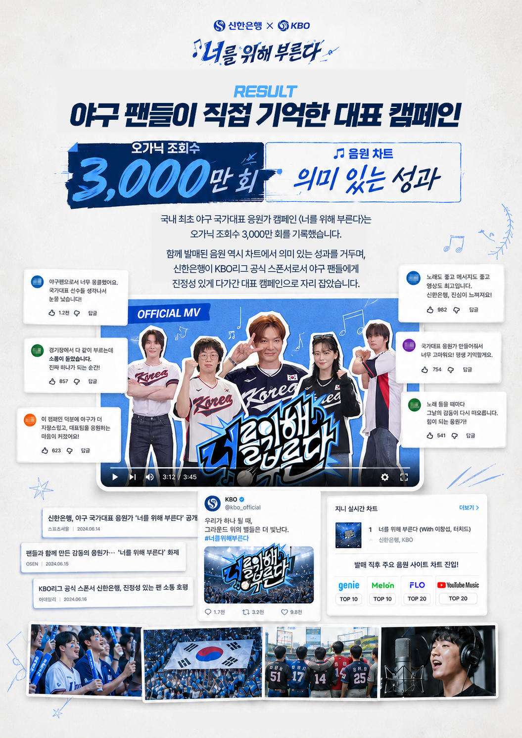신한은행 X KBO 너를 위해 부른다 야구 팬들이 직접 기억한 대표 캠페인 오가닉 조회수 3,000만 회 응원 차트 의미 있는 성과 국내 최초 야구 국가대표 응원가 캠페인 <너를 위해 부른다>는 오가닉 조회수 3,0