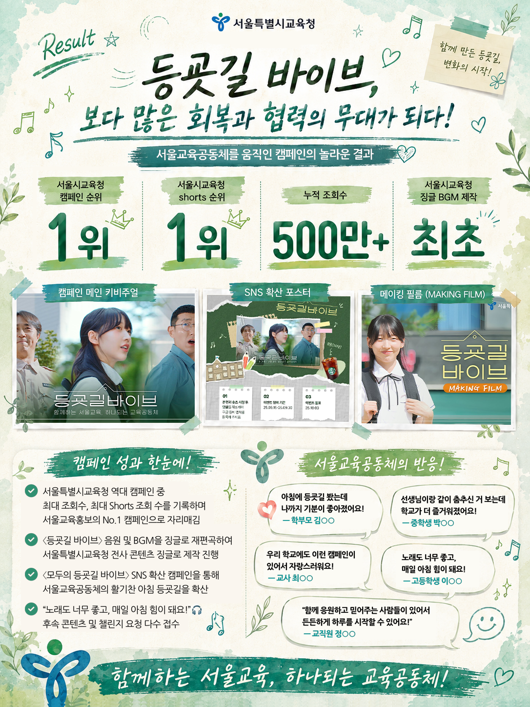 서울특별시교육청 Result 등굣길 바이브, 보다 많은 회복과 협력의 무대가 되다! 서울교육공동체를 움직인 캠페인의 놀라운 결과! 서울시교육청 캠페인 순위 1위 서울시교육청 shorts 순위 1위 누적 조회수 500