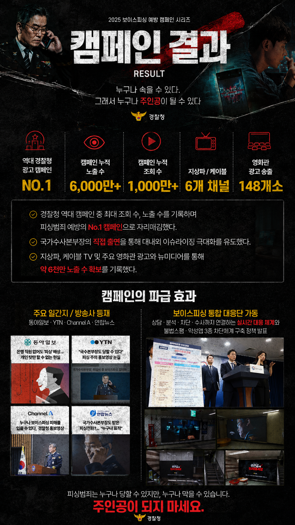 2025 보이스피싱 예방 캠페인 시리즈 캠페인 결과 RESULT 누구나 속을 수 있다. 그래서 누구나 주인공이 될 수 있다 경찰청 역대 경찰청 광고 캠페인 No.1 캠페인 누적 노출 수 6,000만+ 캠페인 누적 조