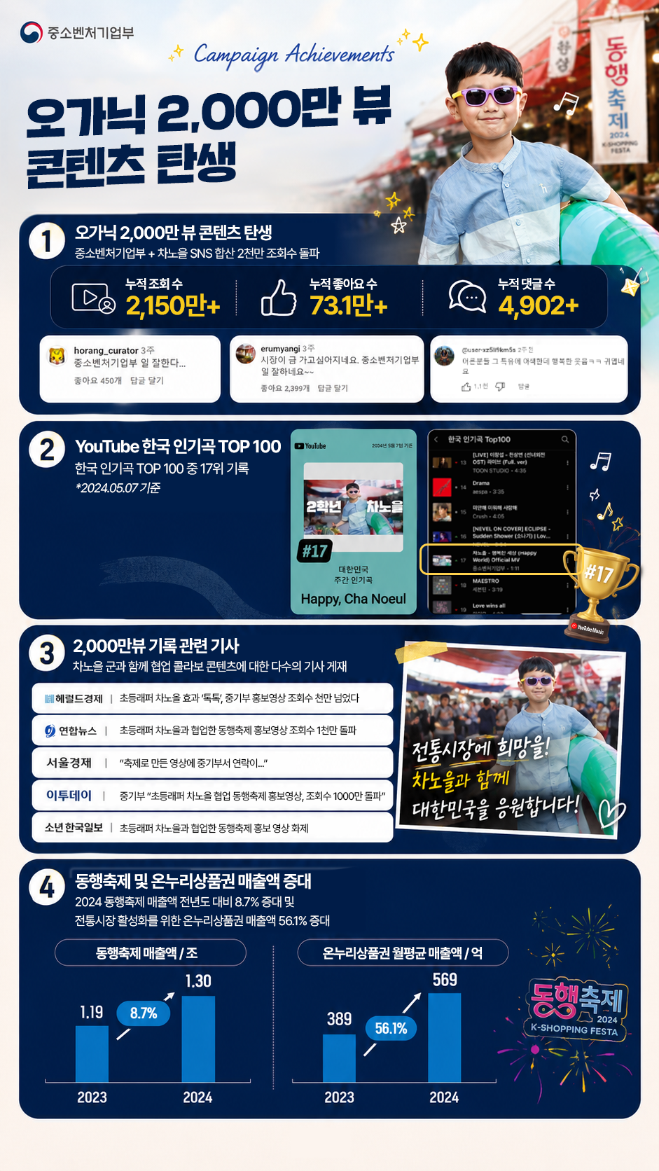 중소벤처기업부 오가닉 2,000만 뷰 콘텐츠 탄생 오가닉 2,000만 뷰 콘텐츠 탄생 중소벤처기업부 + 차노을 SNS 합산 2천만 조회수 돌파 누적 조회수 2,150만+ 누적 좋아요 수 73.1만+ 누적 댓글 수 4