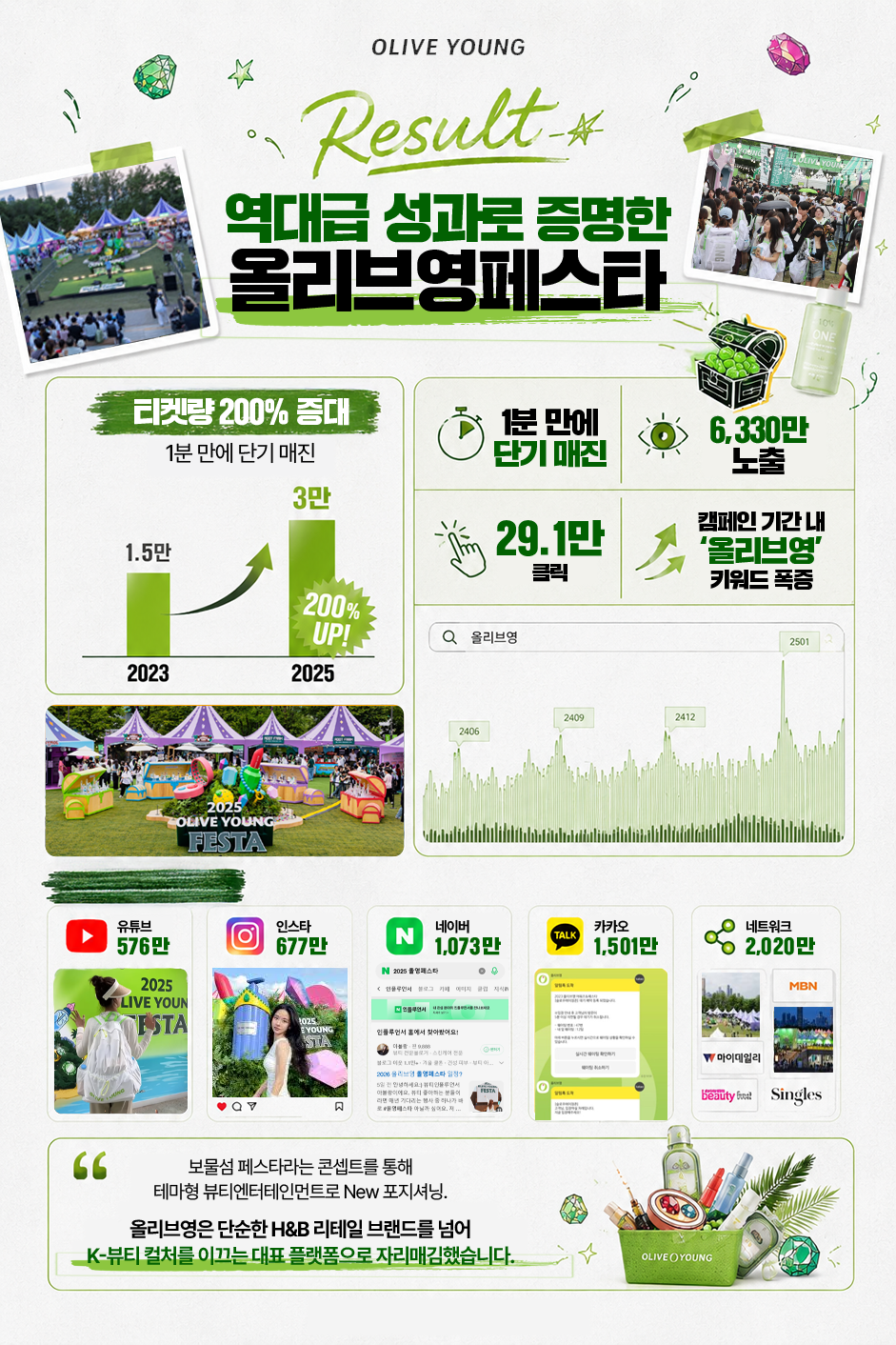 Result 역대급 성과로 증명한 올리브영 페스타 티켓량 200% 증대 1분 만에 단기 매진 1.5만 3만 200% UP! 1분 만에 단기 매진 6,330만 노출 29.1만 클릭 캠페인 기간 내 ‘올리브영’ 키워드 