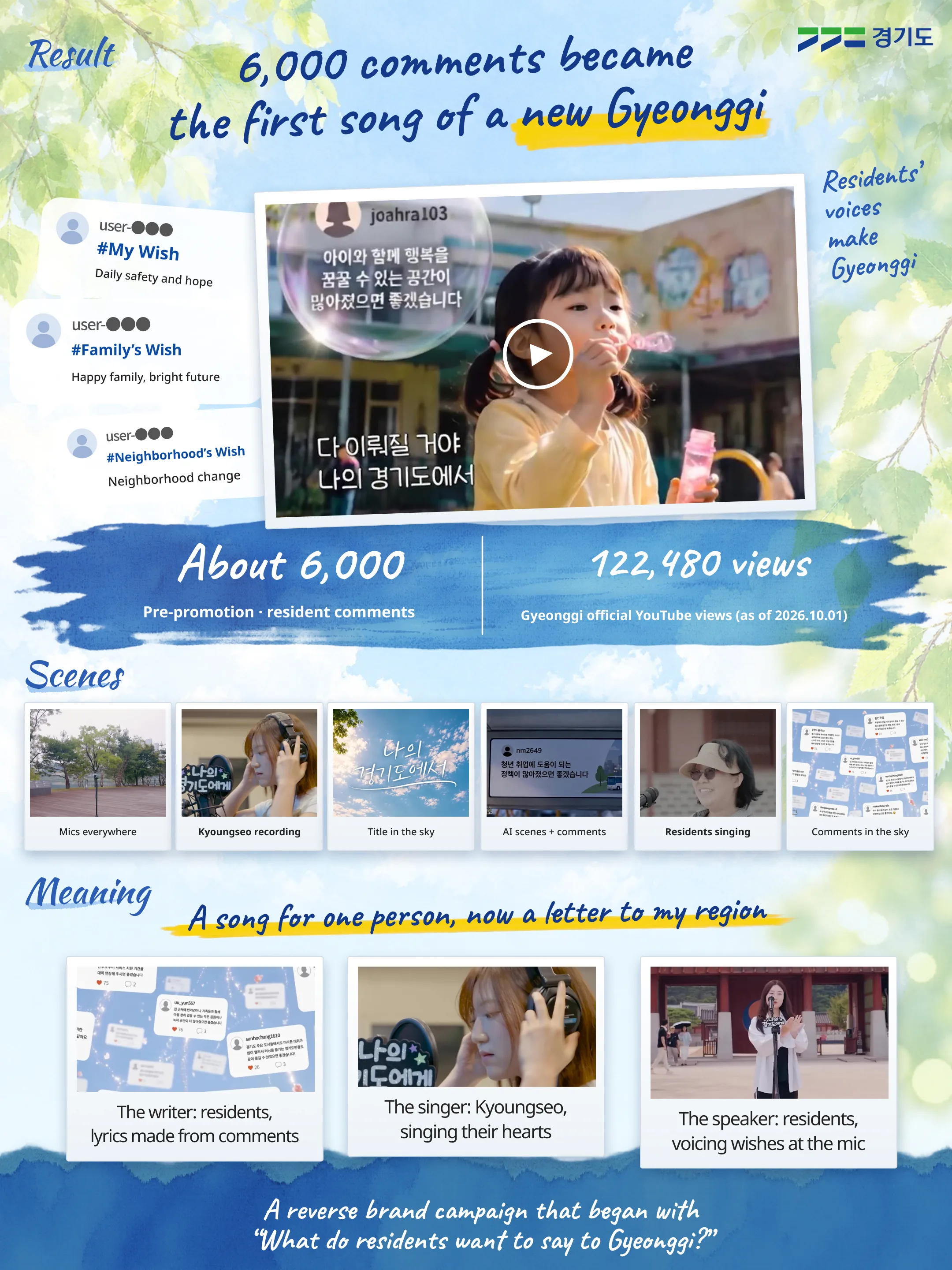 Result / 6,000 comments became the first song of a new Gyeonggi / Residents’ voices make Gyeonggi / About 6,000 pre-promotion resident comments / 122,480 Gyeonggi official YouTube views (as of 2026.10.01) / Scenes: Mics everywhere, Kyoungseo recording, Title in the sky, AI scenes + comments, Residents singing, Comments in the sky / Meaning: A song for one person, now a letter to my region / The writer: residents, lyrics made from comments / The singer: Kyoungseo, singing their hearts / The speaker: residents, voicing wishes at the mic / A reverse brand campaign that began with “What do residents want to say to Gyeonggi?”