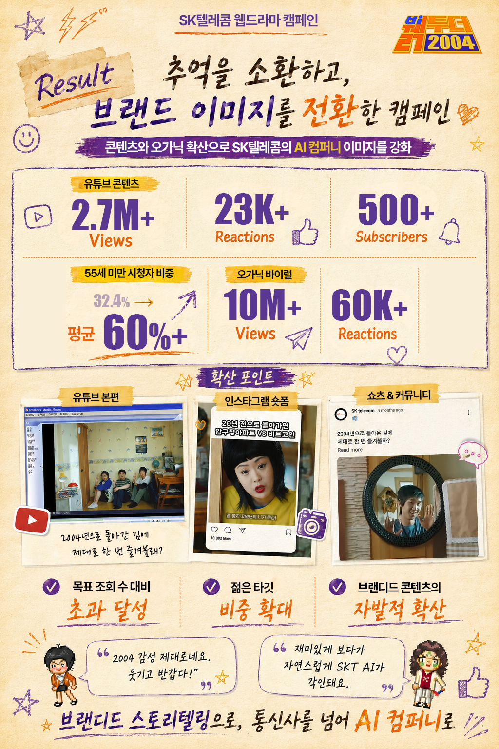 SK텔레콤 웹드라마 캠페인 Result 추억을 소환하고, 브랜드 이미지를 전환한 캠페인 콘텐츠와 오가닉 확산으로 SK텔레콤의 AI 컴퍼니 이미지를 강화 유튜브 콘텐츠 55세 미만 시청자 비중 32.4% → 평균 60
