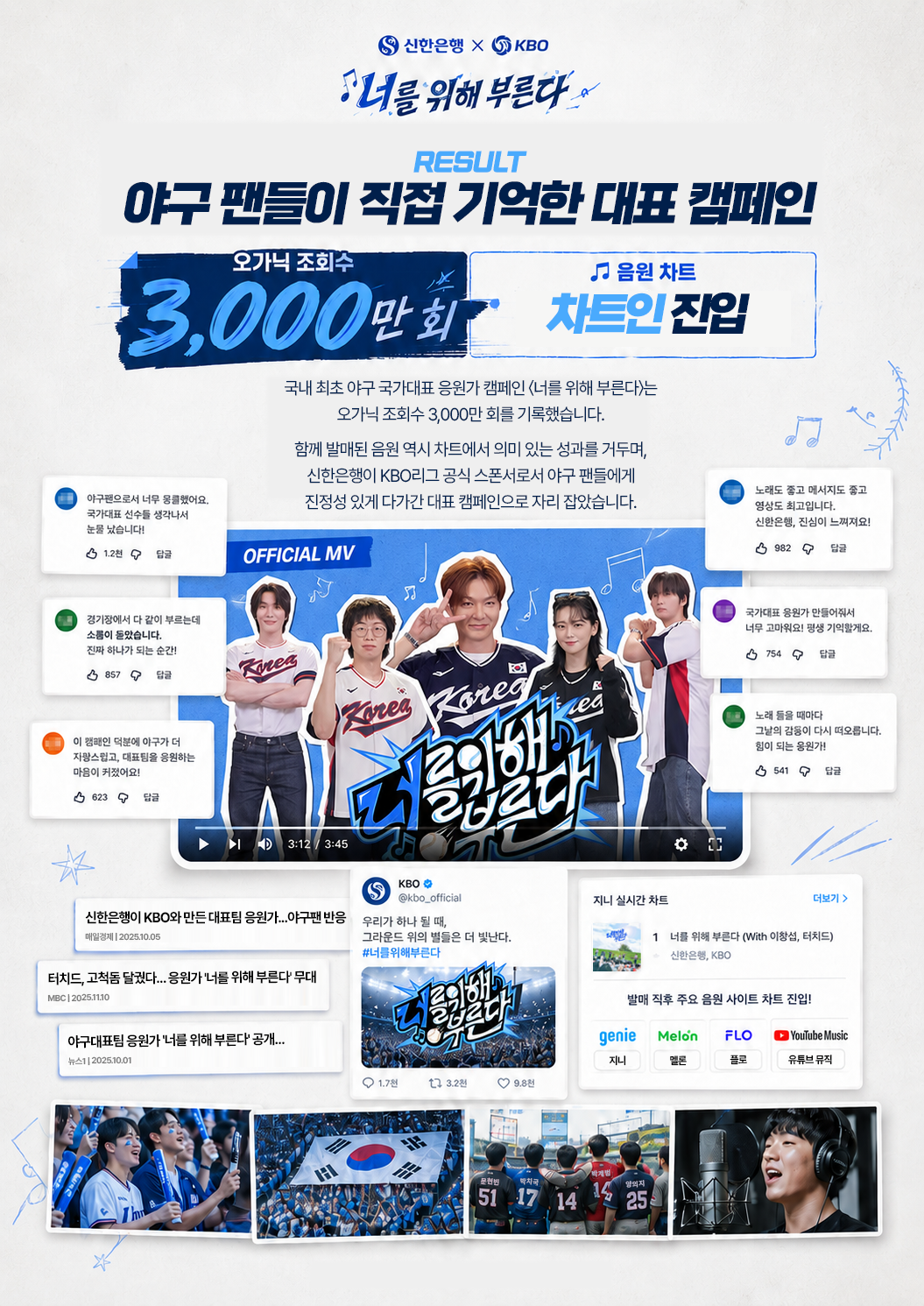 신한은행 X KBO 너를 위해 부른다 야구 팬들이 직접 기억한 대표 캠페인 오가닉 조회수 3,000만 회 응원 차트 의미 있는 성과 국내 최초 야구 국가대표 응원가 캠페인 <너를 위해 부른다>는 오가닉 조회수 3,0