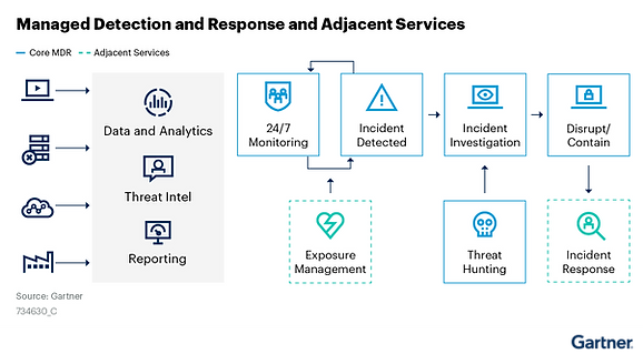 Figure_1_Managed_Detection_and_Response_and_Adjacent_Services.png