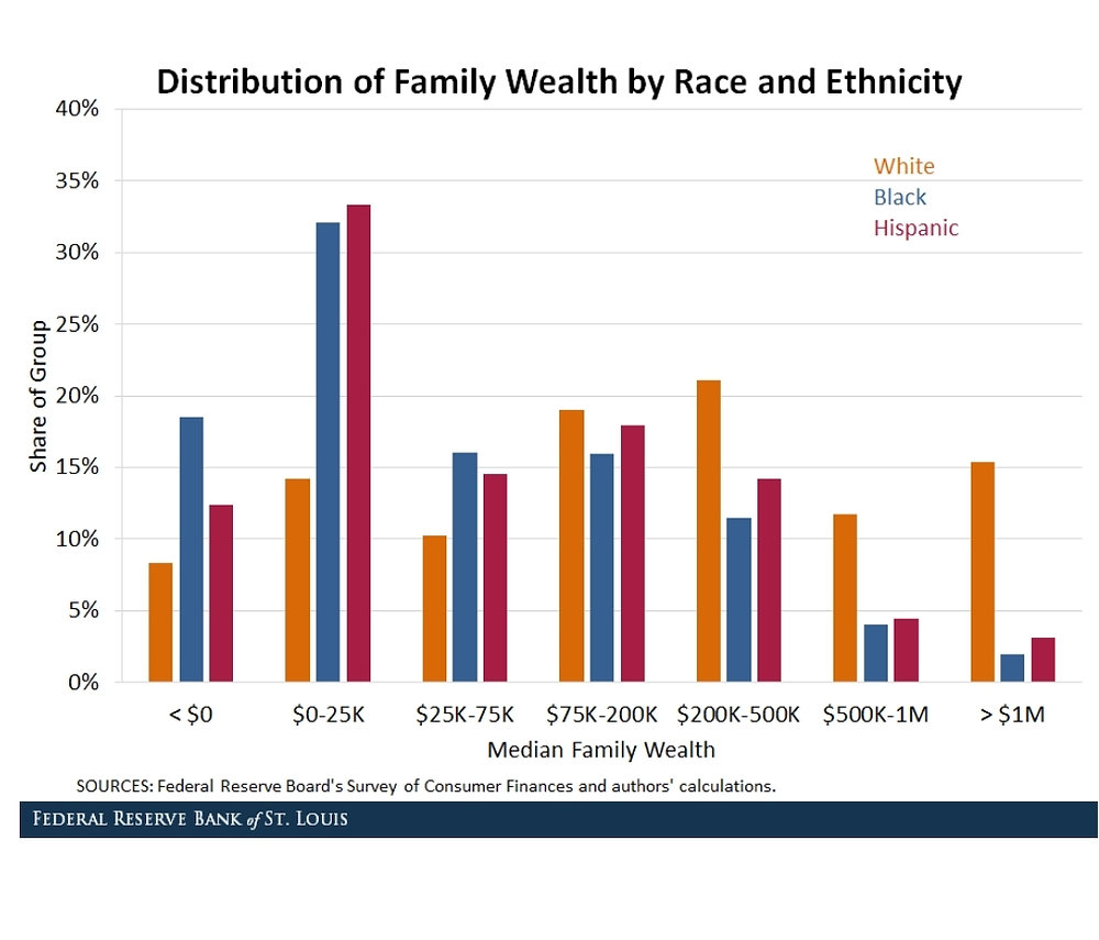 Closing The Black Wealth Gap