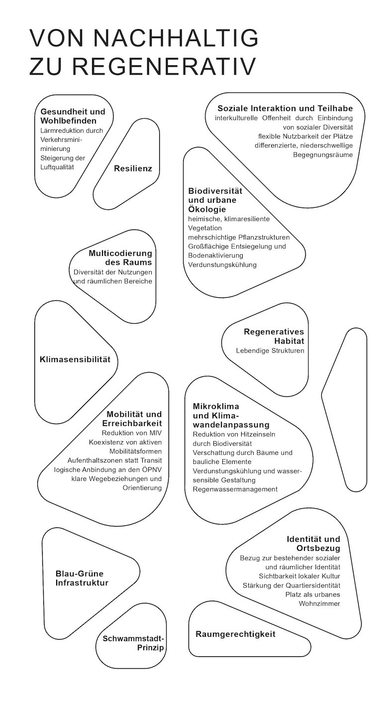 Graz ÖsterreichBüro Freiraumplanung, Klimaanpassung, Schwammstadt, Begrünung und nachhaltige Mobilität.