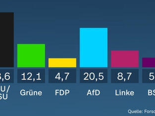 #Deutschland| Nächste Hochrechnung für die Bundestagswahl