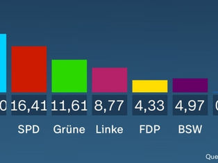 HIER ist das vorläufige Wahlergebnis