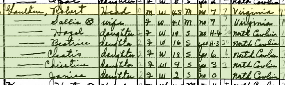 The 1940 Census shows the family of Robert Gauldin and Sallie. Robert was working still working as a Weaver in the Cotton Mill and his daughter Hazel was working as a telephone operator. (5)