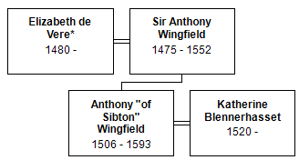 De Vere, Golding and Wingfield were connected by marriage