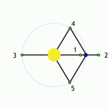 220px-Lagrangianpointsanimated.gif