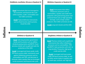 The Economic Growth and Inflation Matrix